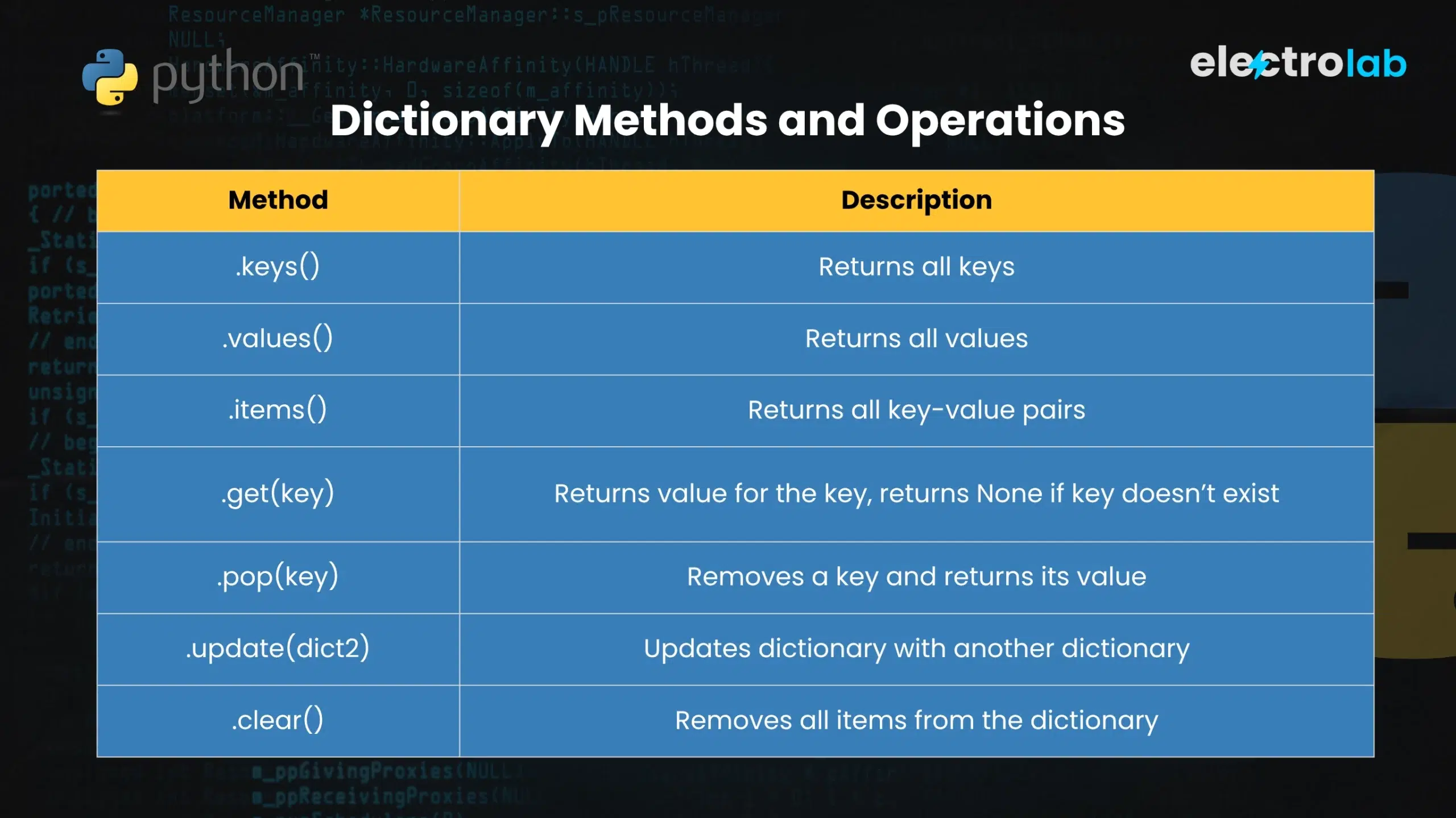 Day 15 – Master Dictionaries in Python – Basics & Operations | 60 Days Python Crash Course | ElectroLab 3 Dictionary Methods and Operations in Python